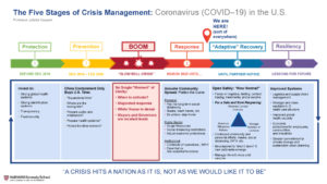The five stages of crisis management: Coronavirus (COVID-19) in the U.S.