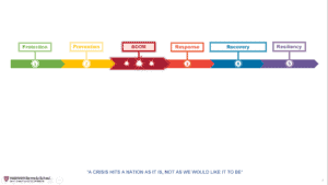 Crisis recovery chart